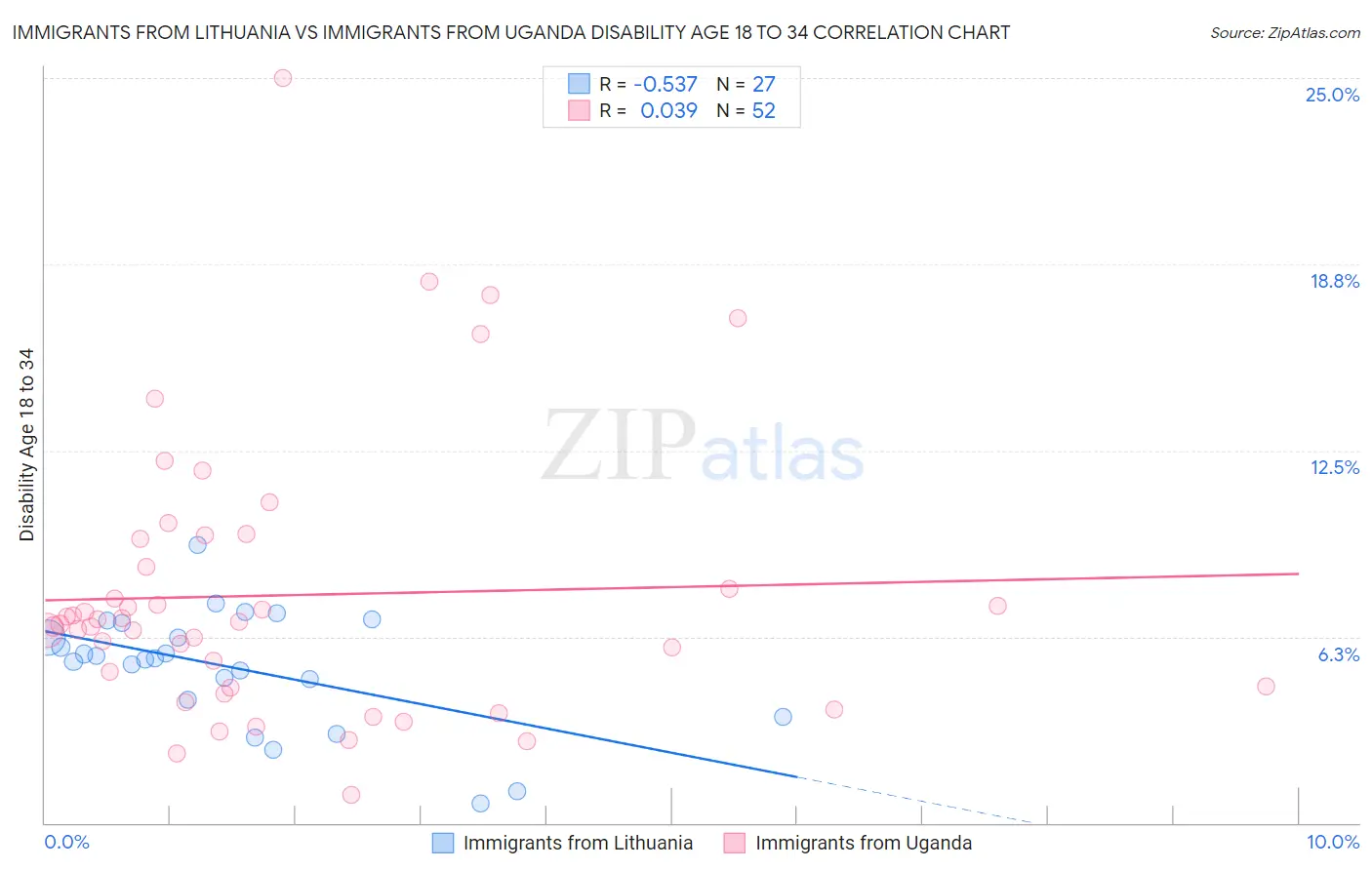 Immigrants from Lithuania vs Immigrants from Uganda Disability Age 18 to 34