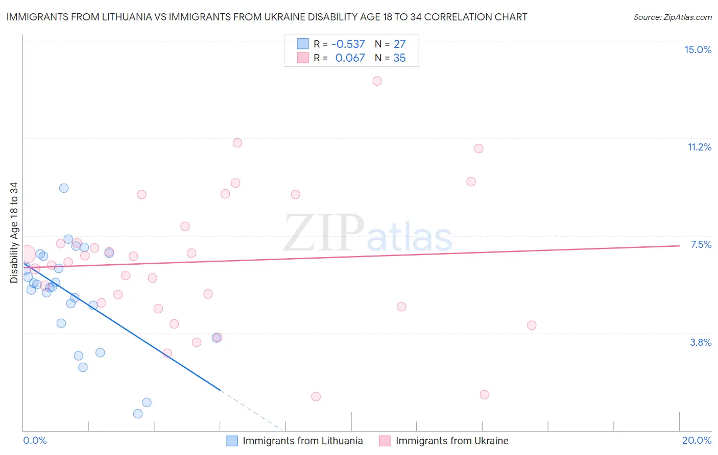 Immigrants from Lithuania vs Immigrants from Ukraine Disability Age 18 to 34