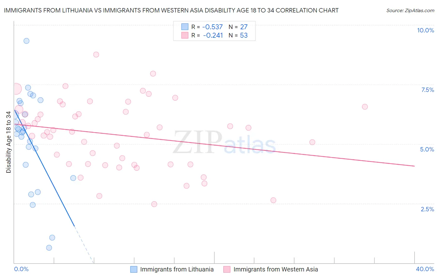 Immigrants from Lithuania vs Immigrants from Western Asia Disability Age 18 to 34