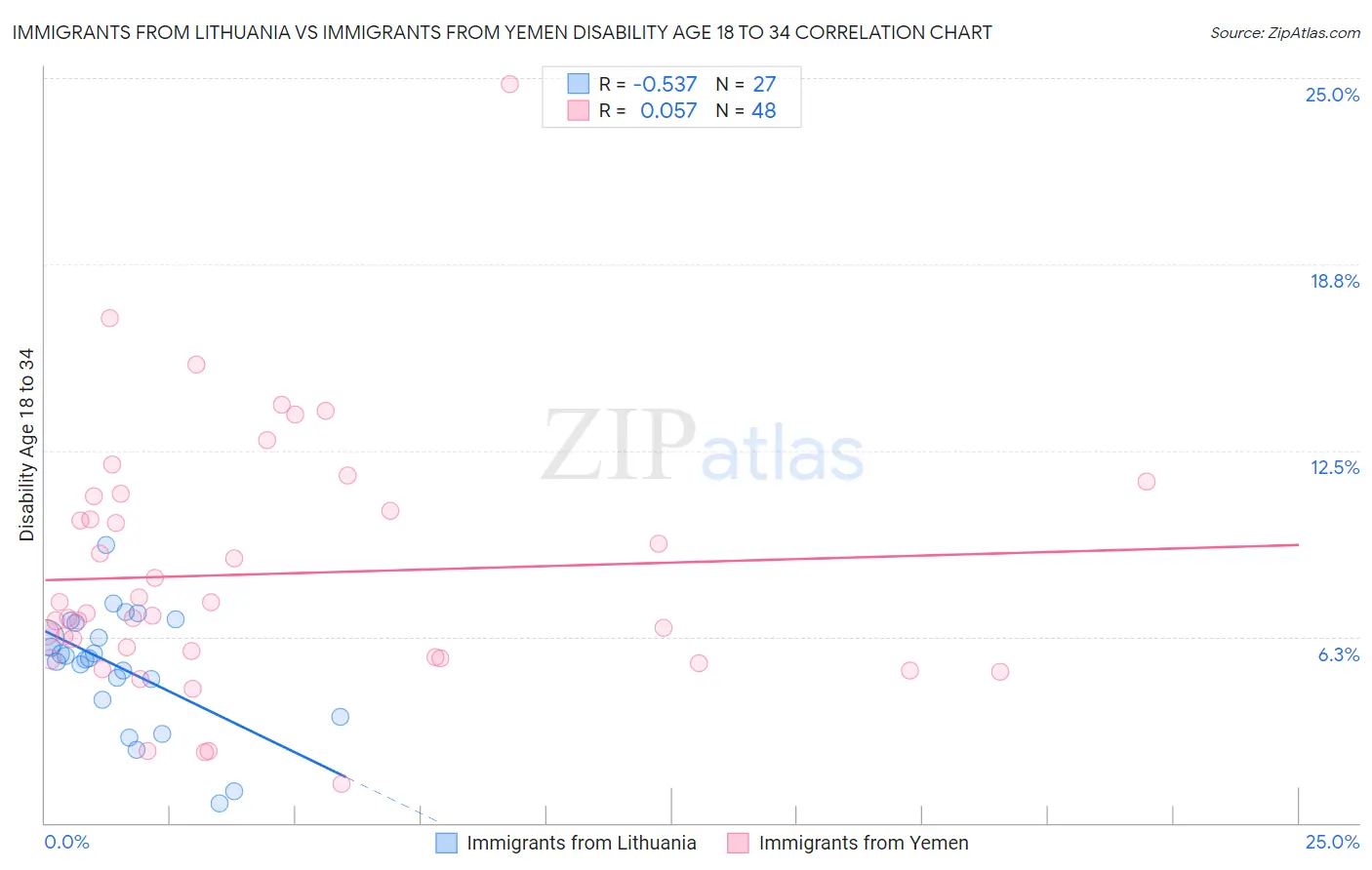 Immigrants from Lithuania vs Immigrants from Yemen Disability Age 18 to 34