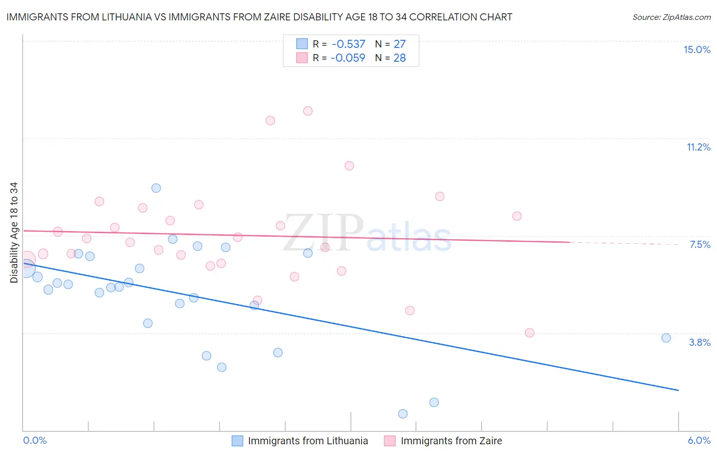 Immigrants from Lithuania vs Immigrants from Zaire Disability Age 18 to 34