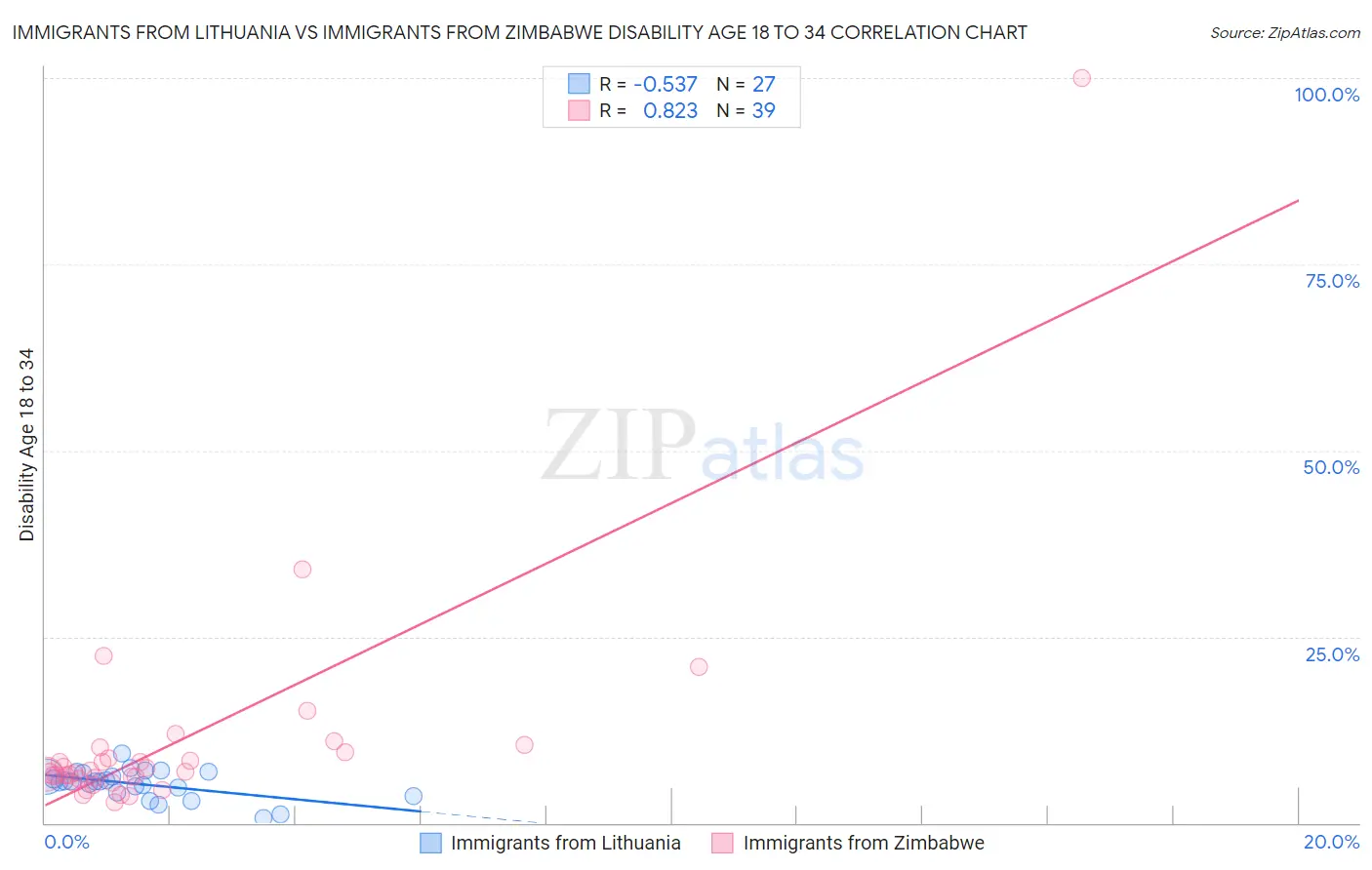 Immigrants from Lithuania vs Immigrants from Zimbabwe Disability Age 18 to 34