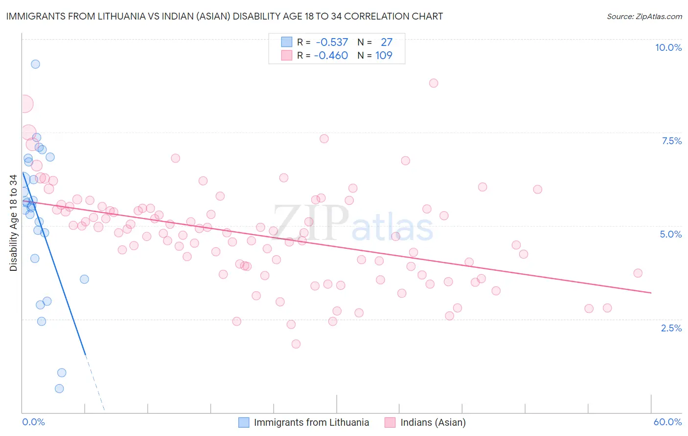 Immigrants from Lithuania vs Indian (Asian) Disability Age 18 to 34