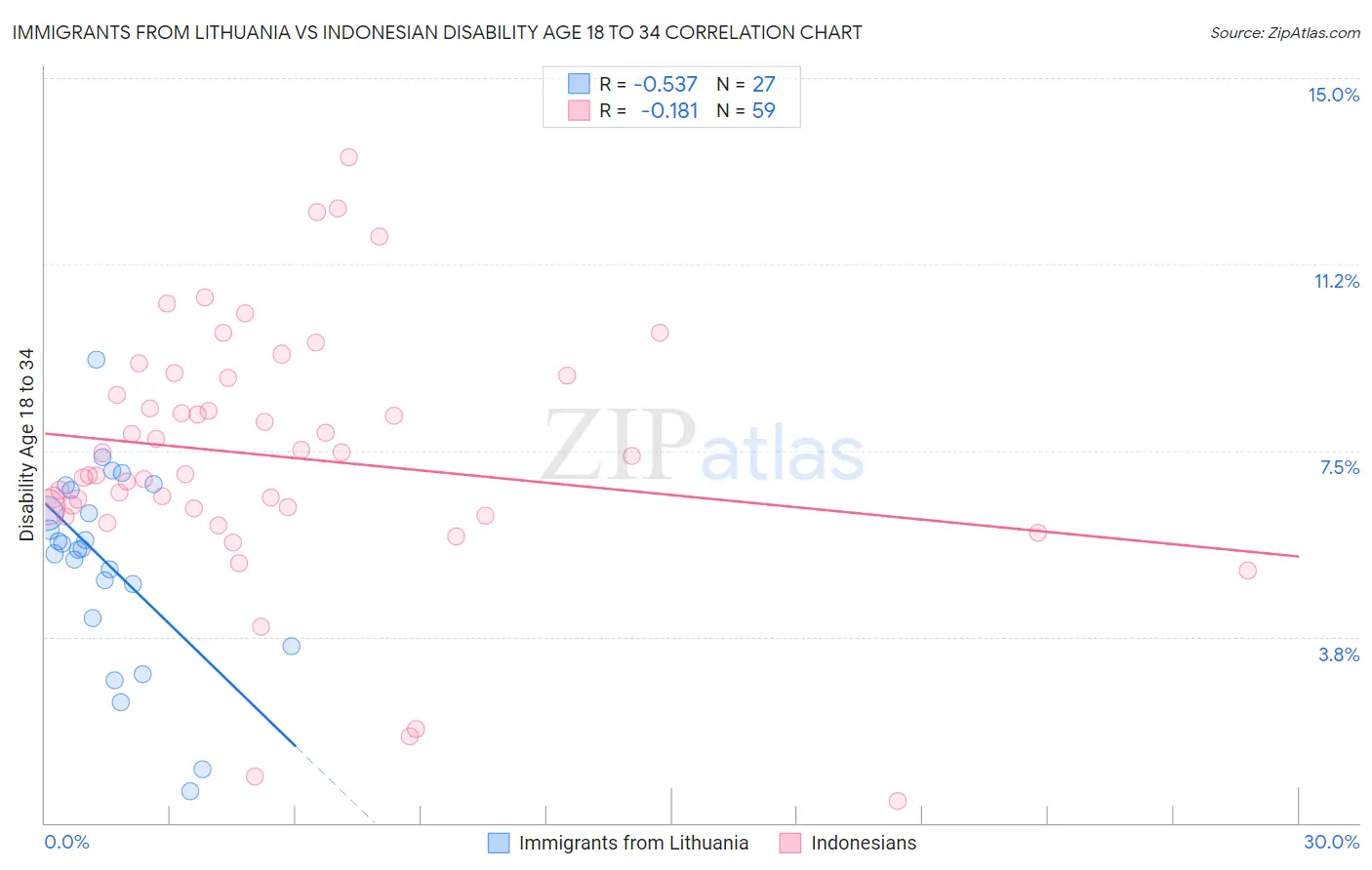 Immigrants from Lithuania vs Indonesian Disability Age 18 to 34