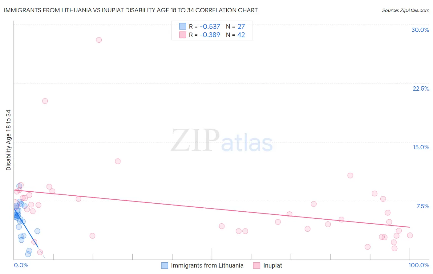 Immigrants from Lithuania vs Inupiat Disability Age 18 to 34
