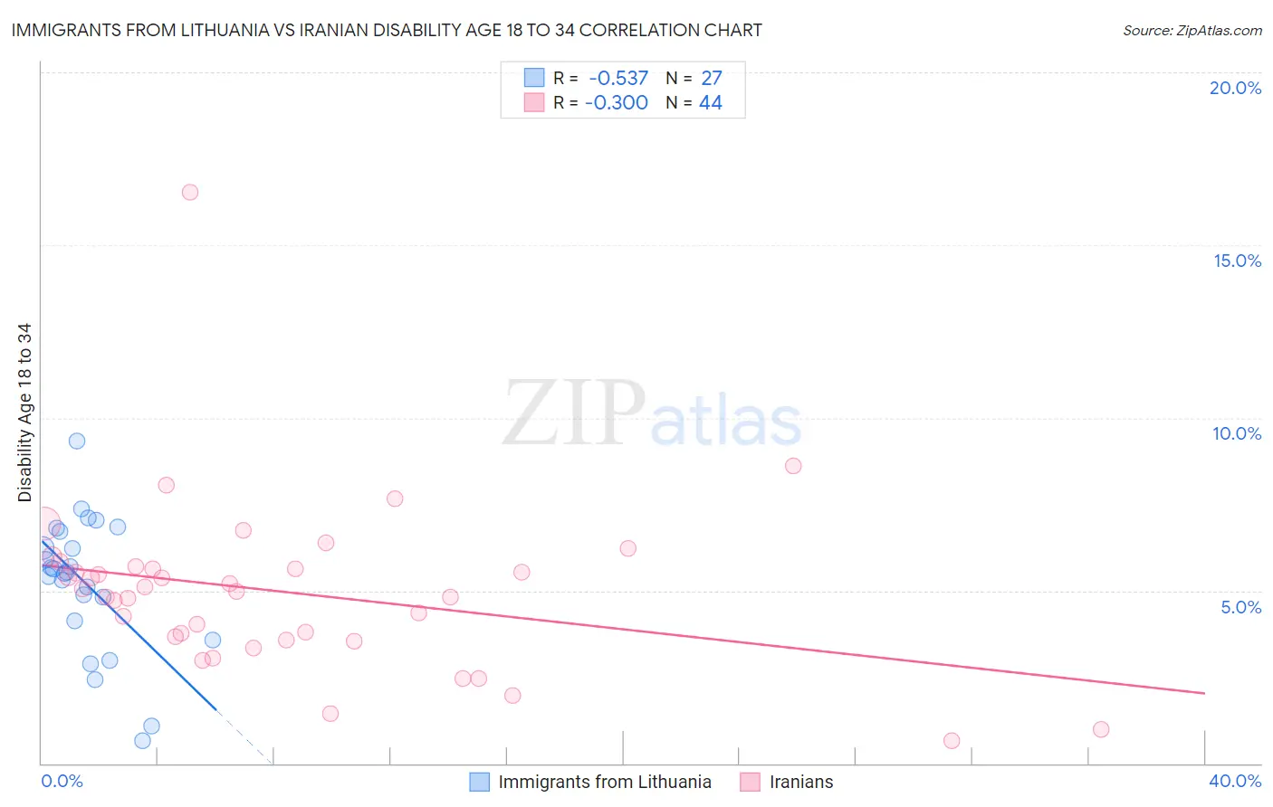 Immigrants from Lithuania vs Iranian Disability Age 18 to 34