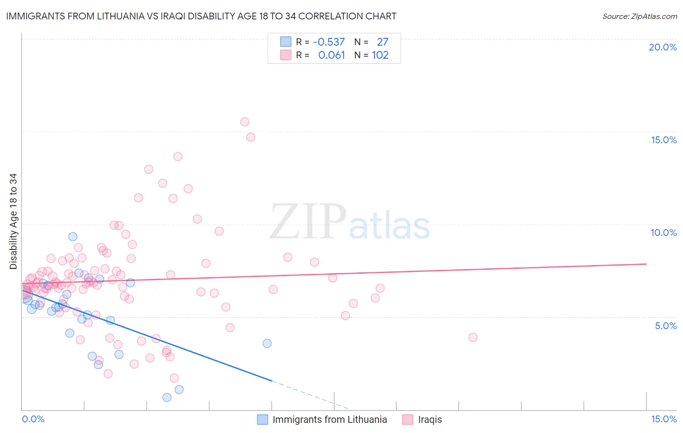 Immigrants from Lithuania vs Iraqi Disability Age 18 to 34