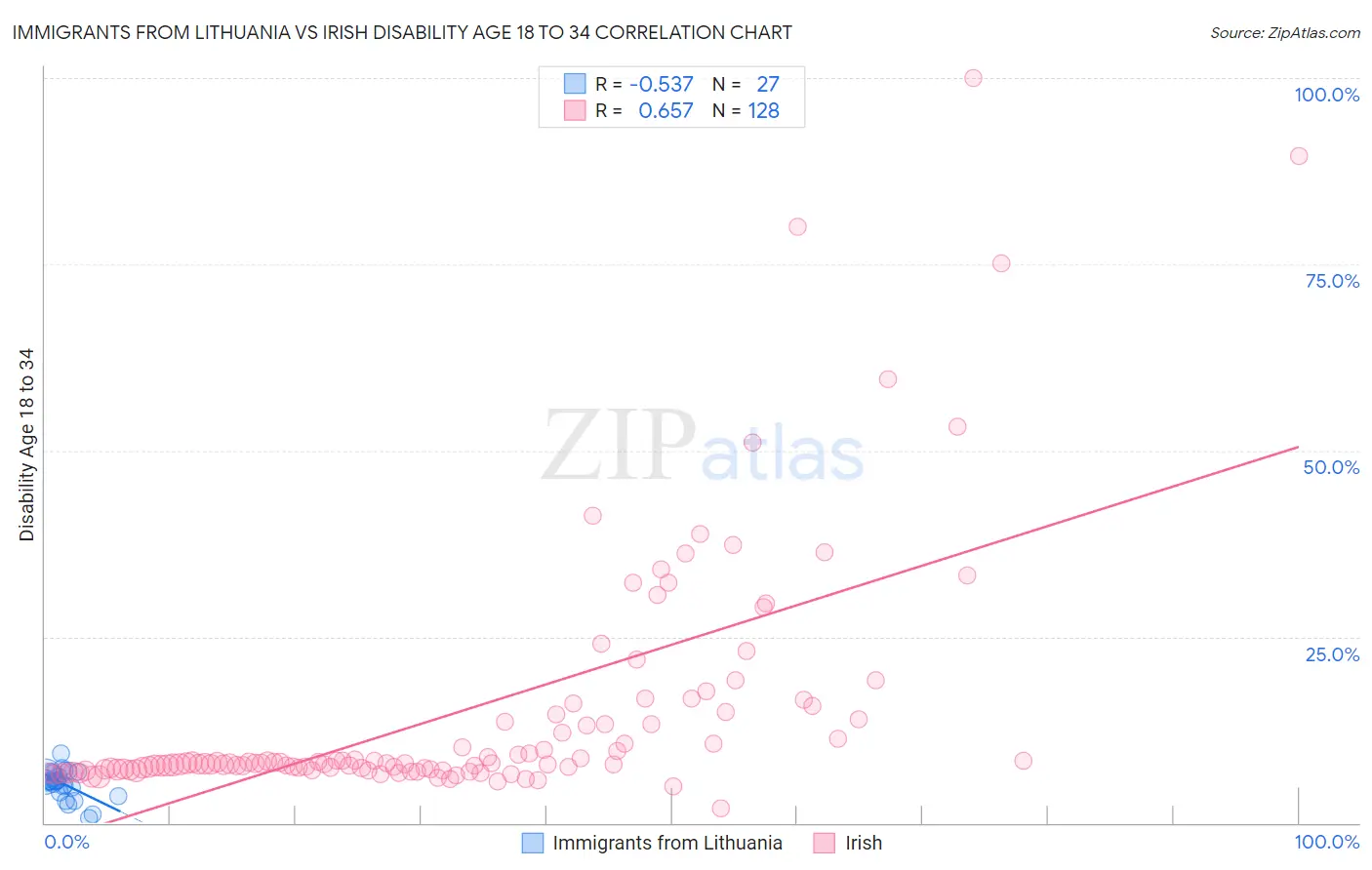 Immigrants from Lithuania vs Irish Disability Age 18 to 34