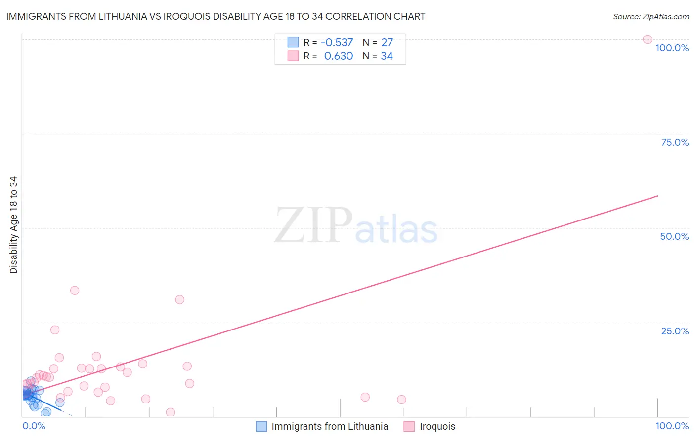 Immigrants from Lithuania vs Iroquois Disability Age 18 to 34