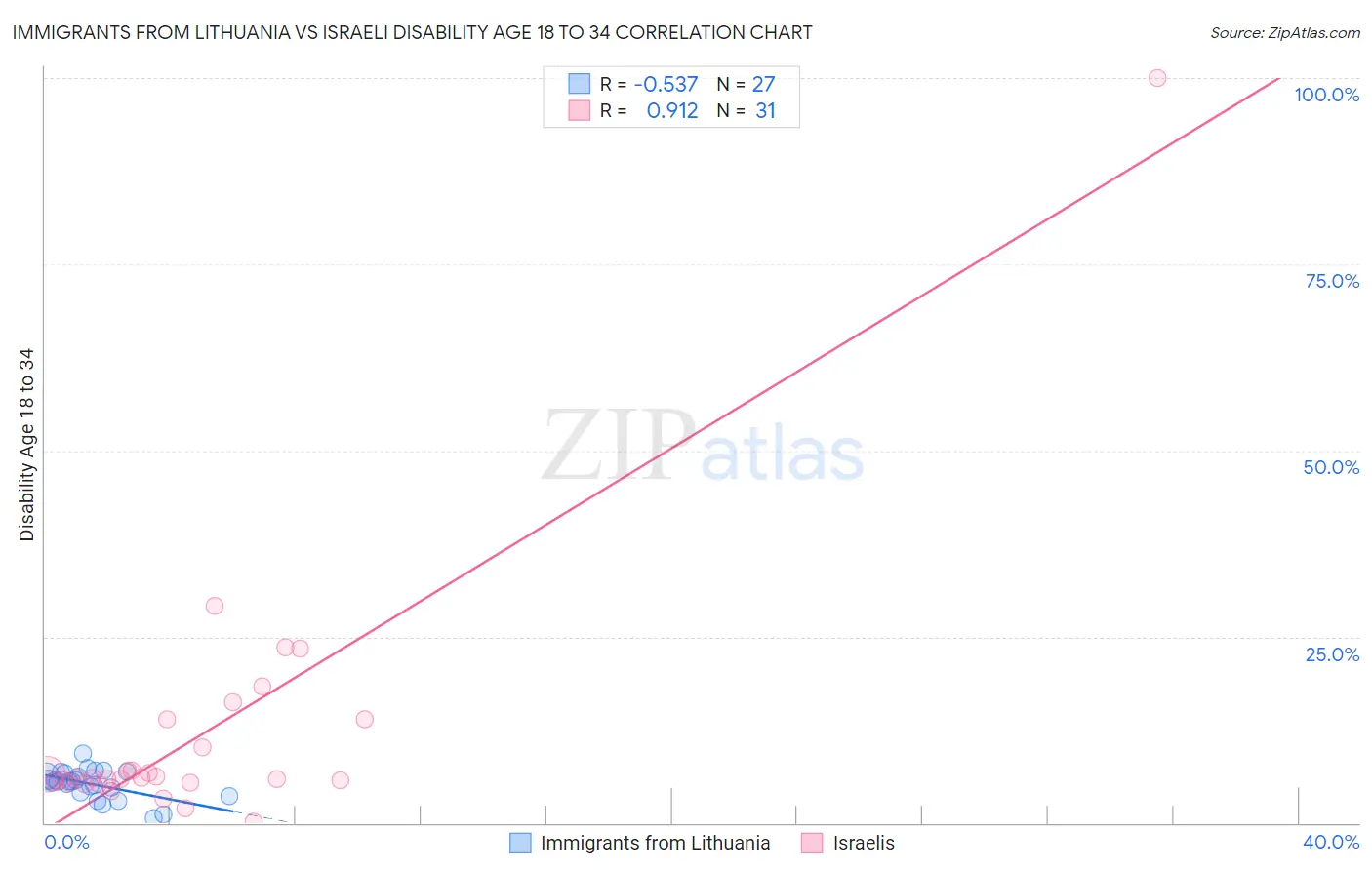 Immigrants from Lithuania vs Israeli Disability Age 18 to 34
