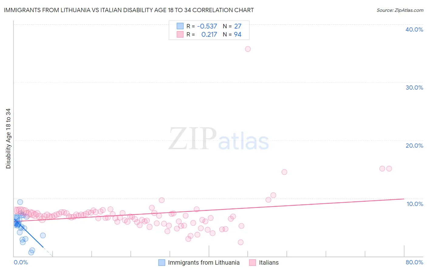 Immigrants from Lithuania vs Italian Disability Age 18 to 34