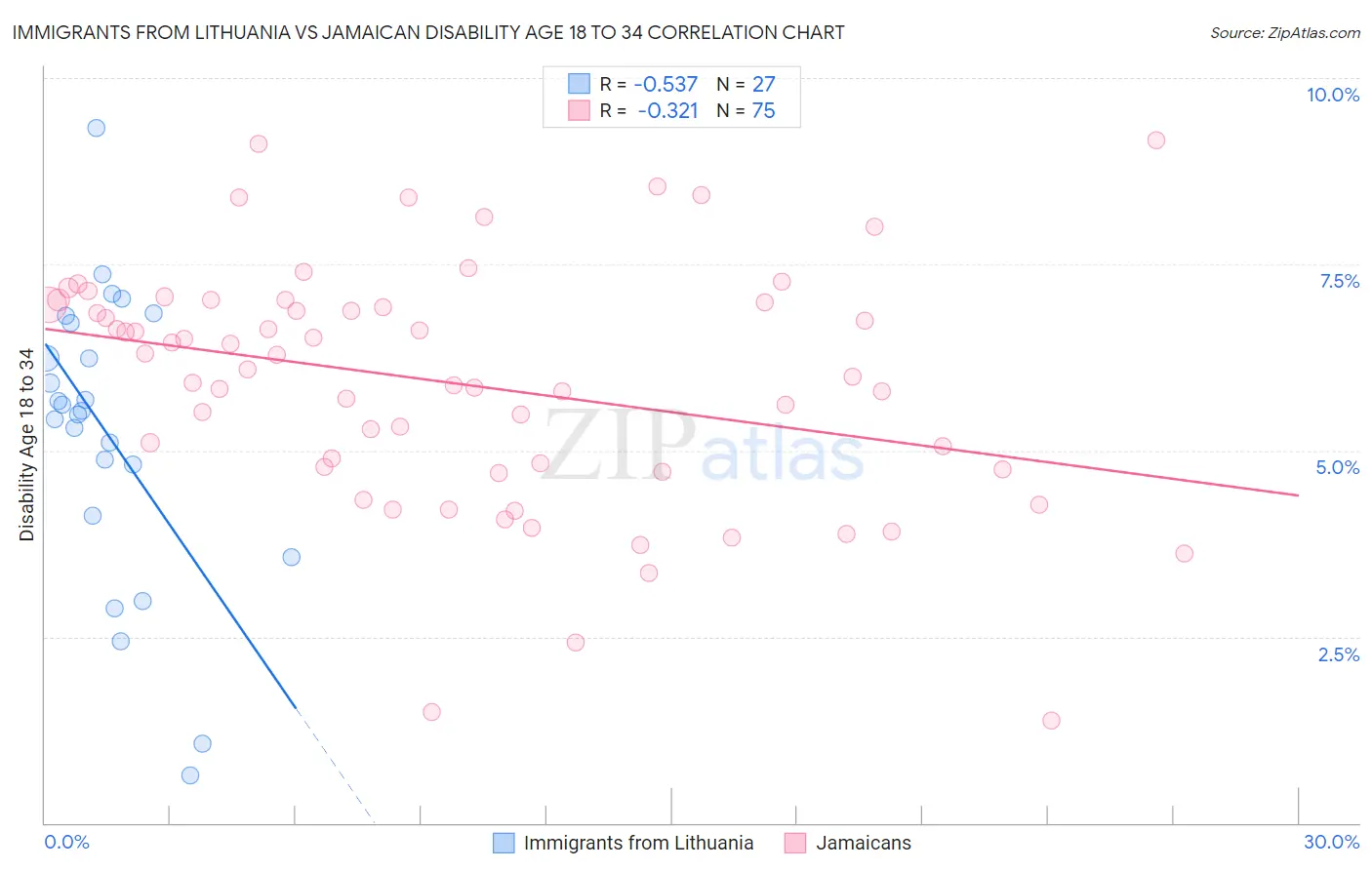 Immigrants from Lithuania vs Jamaican Disability Age 18 to 34