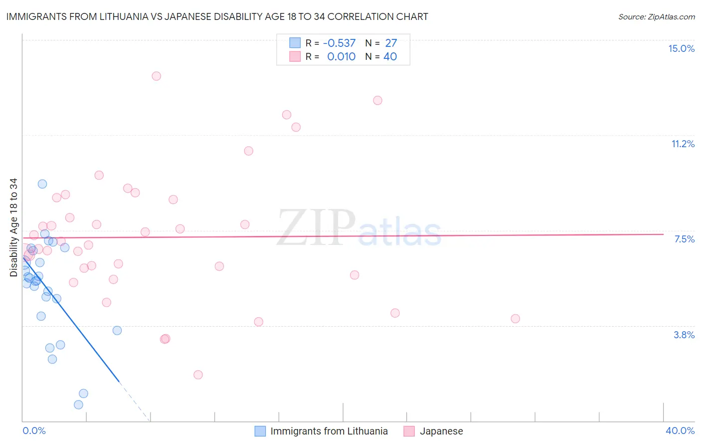 Immigrants from Lithuania vs Japanese Disability Age 18 to 34