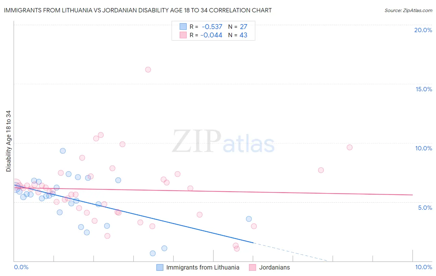Immigrants from Lithuania vs Jordanian Disability Age 18 to 34