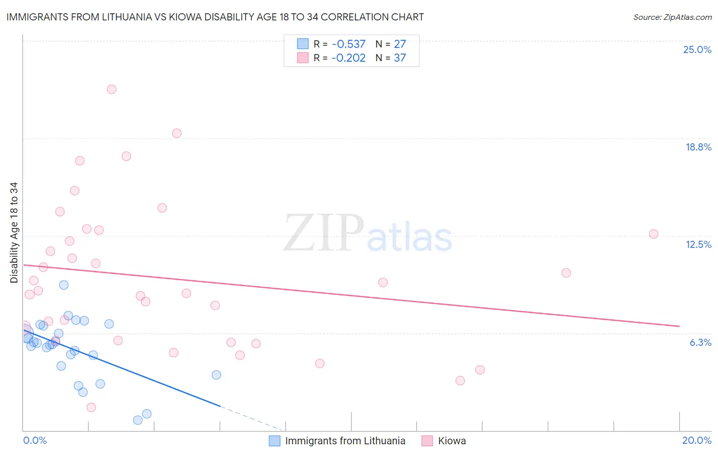 Immigrants from Lithuania vs Kiowa Disability Age 18 to 34