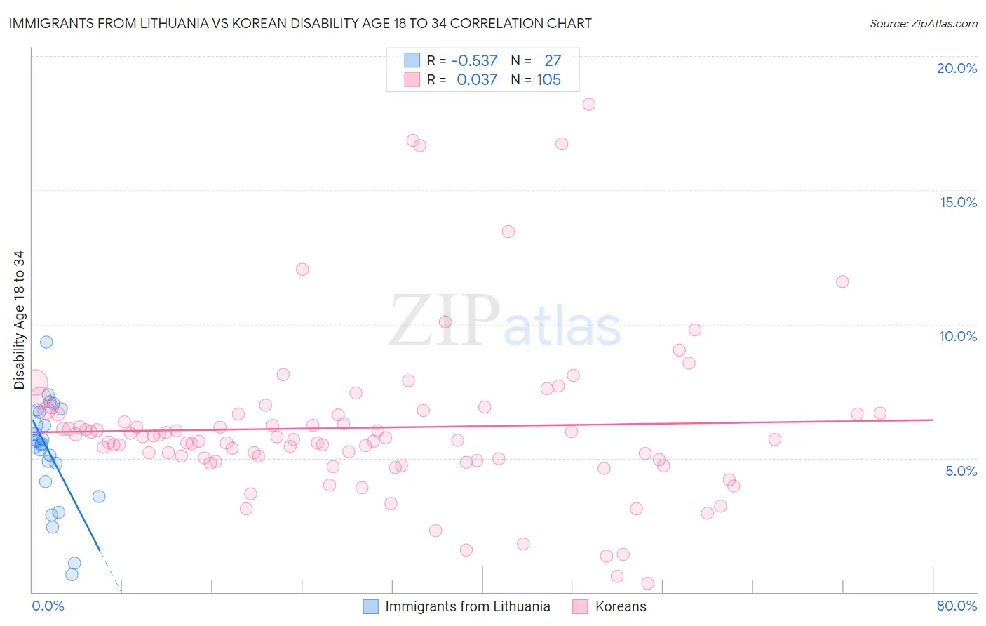 Immigrants from Lithuania vs Korean Disability Age 18 to 34