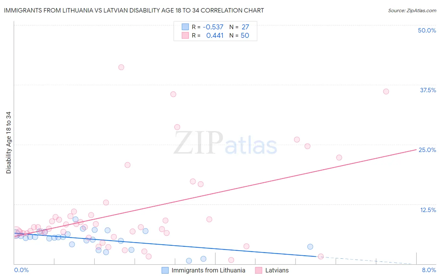 Immigrants from Lithuania vs Latvian Disability Age 18 to 34