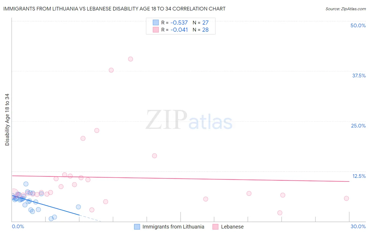 Immigrants from Lithuania vs Lebanese Disability Age 18 to 34