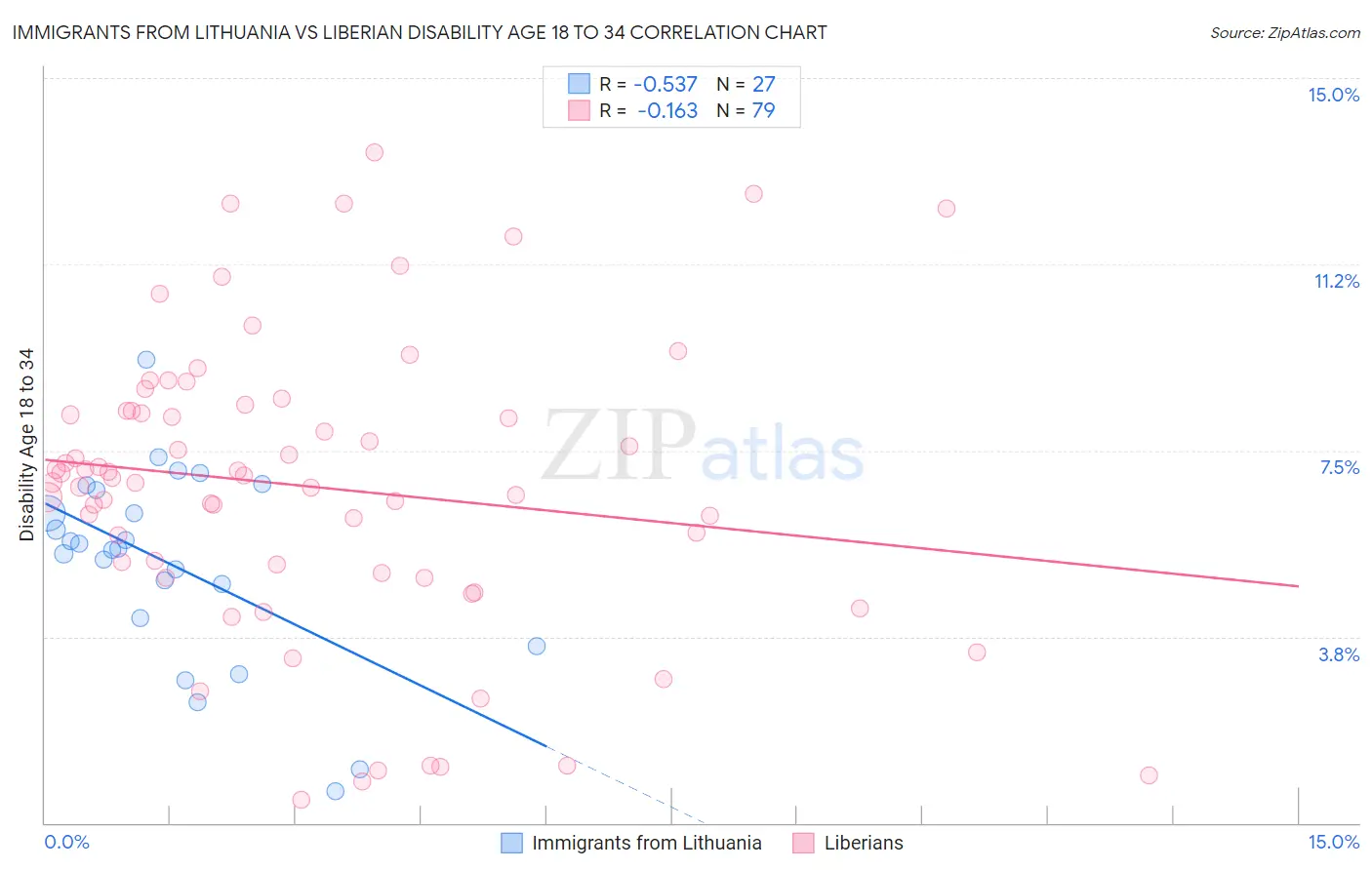 Immigrants from Lithuania vs Liberian Disability Age 18 to 34