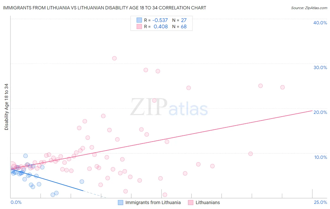 Immigrants from Lithuania vs Lithuanian Disability Age 18 to 34