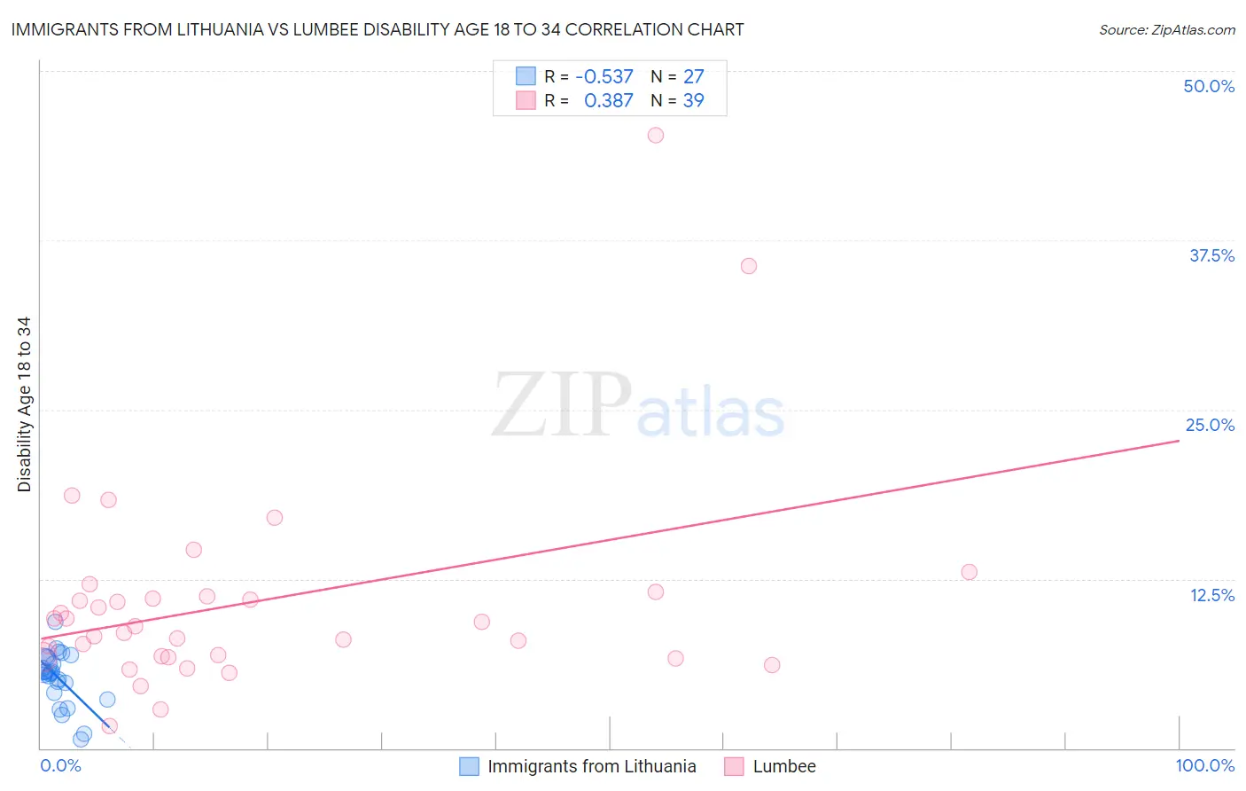 Immigrants from Lithuania vs Lumbee Disability Age 18 to 34