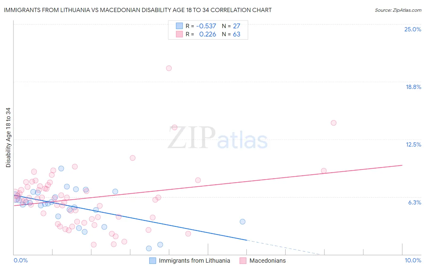 Immigrants from Lithuania vs Macedonian Disability Age 18 to 34