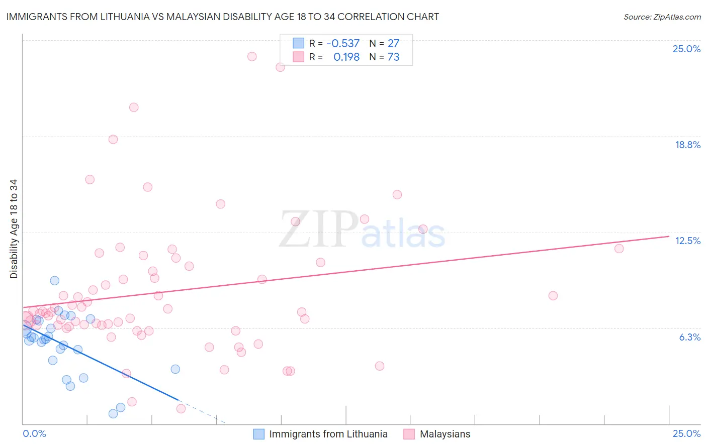 Immigrants from Lithuania vs Malaysian Disability Age 18 to 34