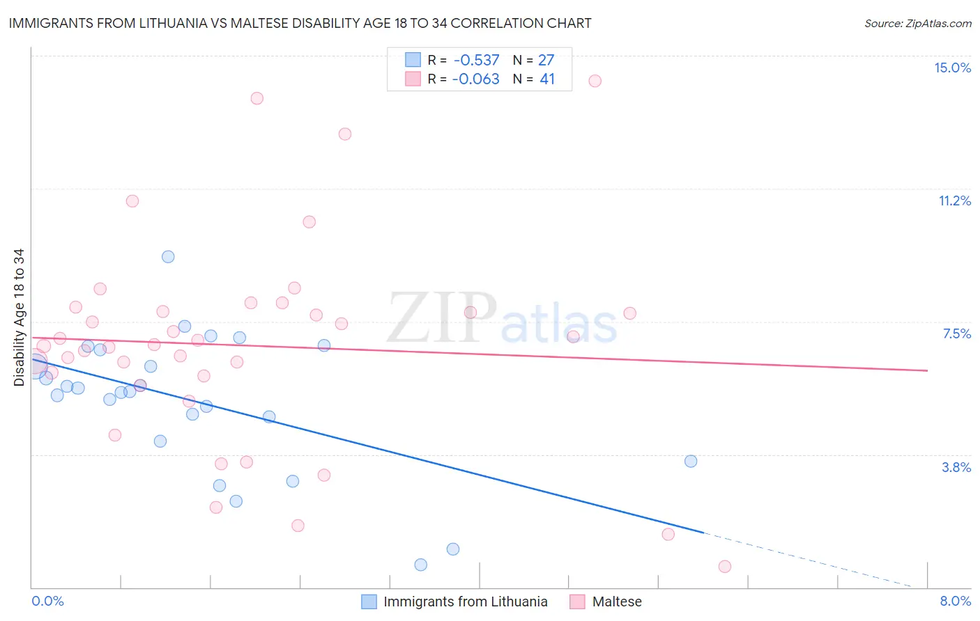 Immigrants from Lithuania vs Maltese Disability Age 18 to 34