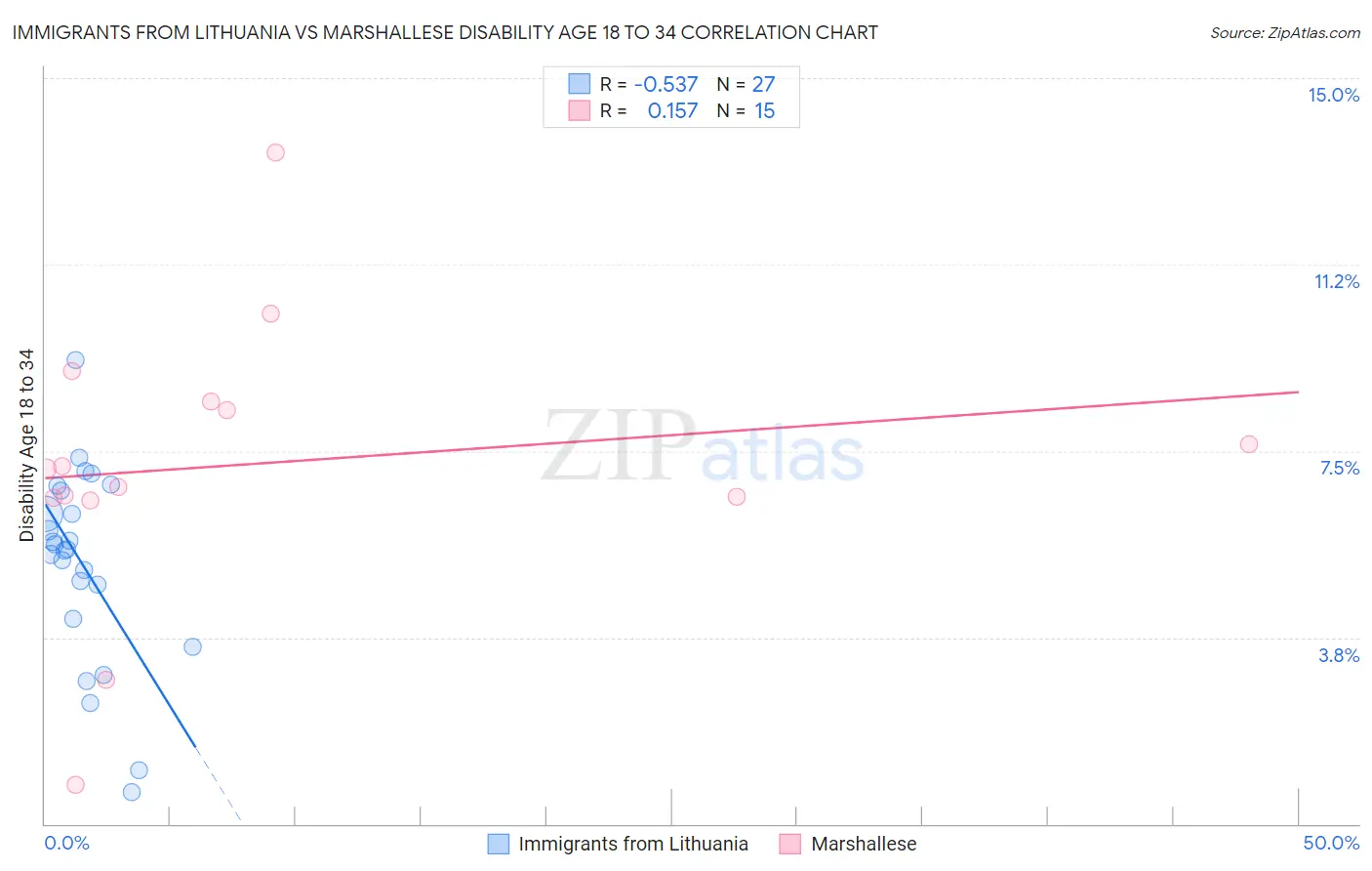 Immigrants from Lithuania vs Marshallese Disability Age 18 to 34
