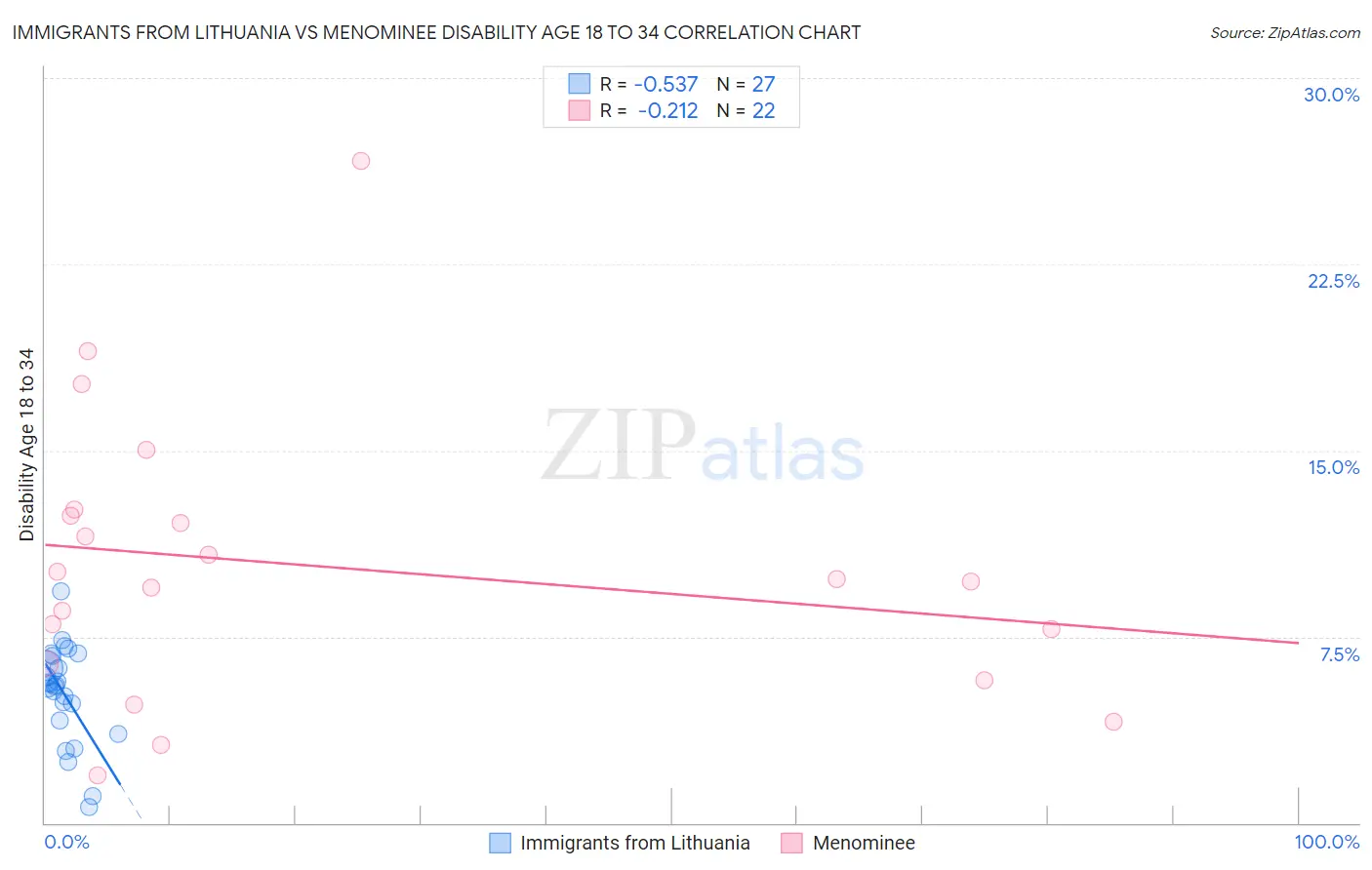 Immigrants from Lithuania vs Menominee Disability Age 18 to 34