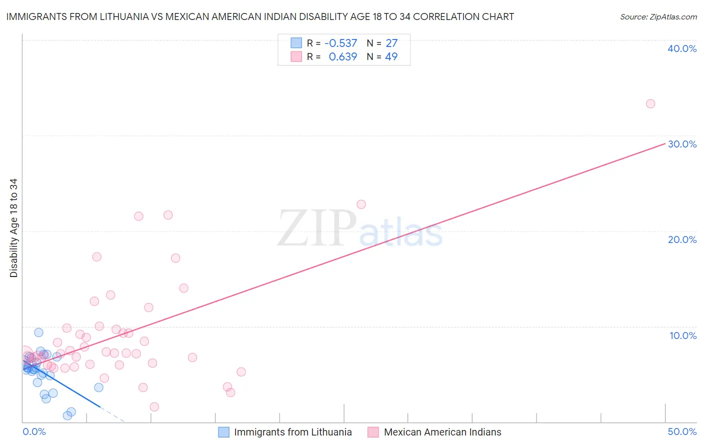 Immigrants from Lithuania vs Mexican American Indian Disability Age 18 to 34