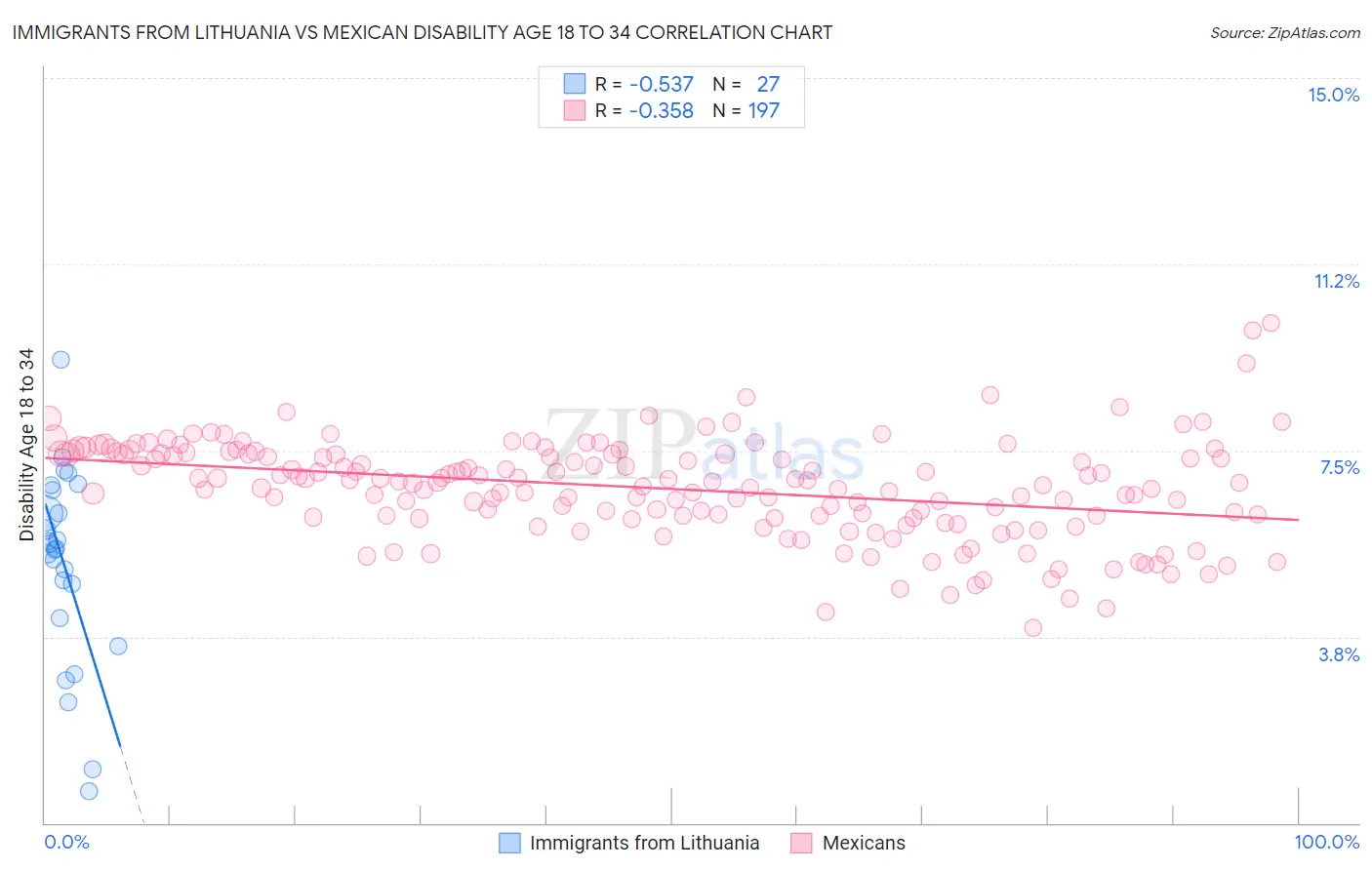 Immigrants from Lithuania vs Mexican Disability Age 18 to 34
