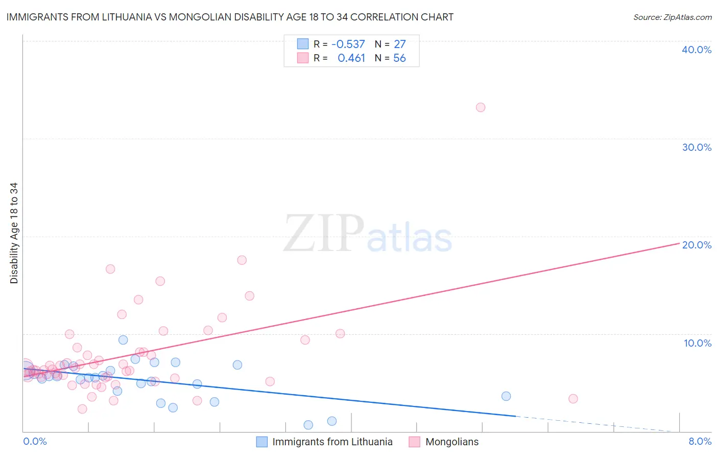 Immigrants from Lithuania vs Mongolian Disability Age 18 to 34