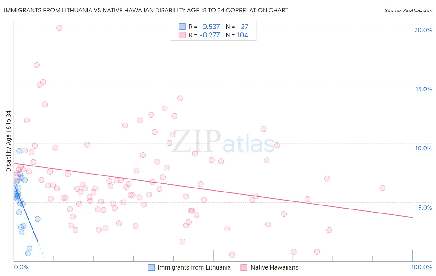 Immigrants from Lithuania vs Native Hawaiian Disability Age 18 to 34