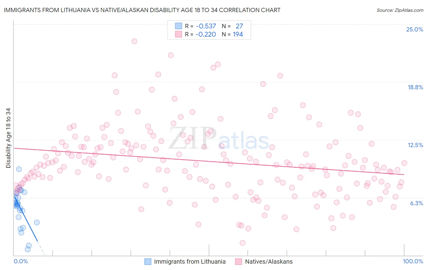 Immigrants from Lithuania vs Native/Alaskan Disability Age 18 to 34