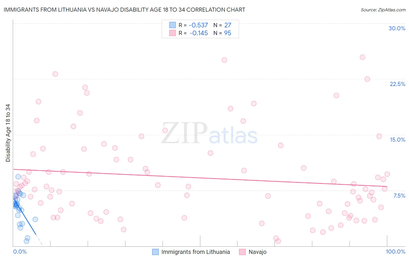 Immigrants from Lithuania vs Navajo Disability Age 18 to 34