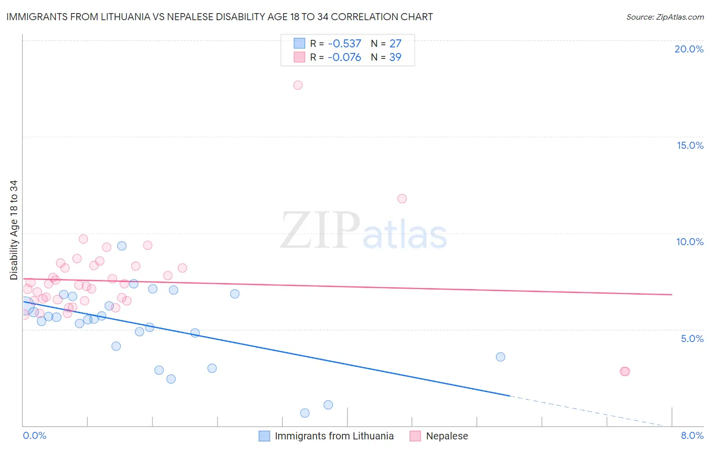 Immigrants from Lithuania vs Nepalese Disability Age 18 to 34
