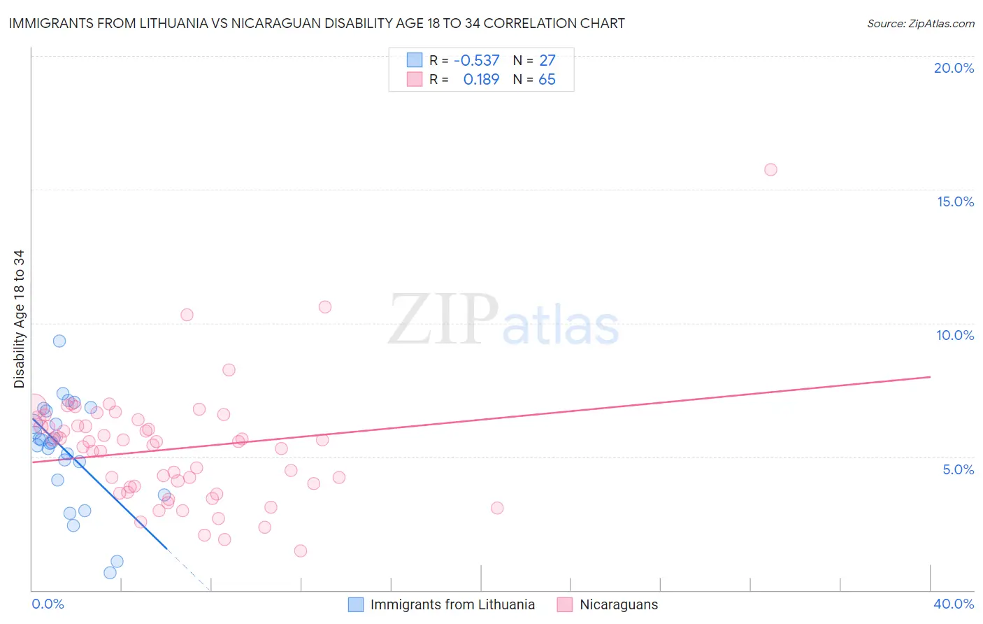 Immigrants from Lithuania vs Nicaraguan Disability Age 18 to 34
