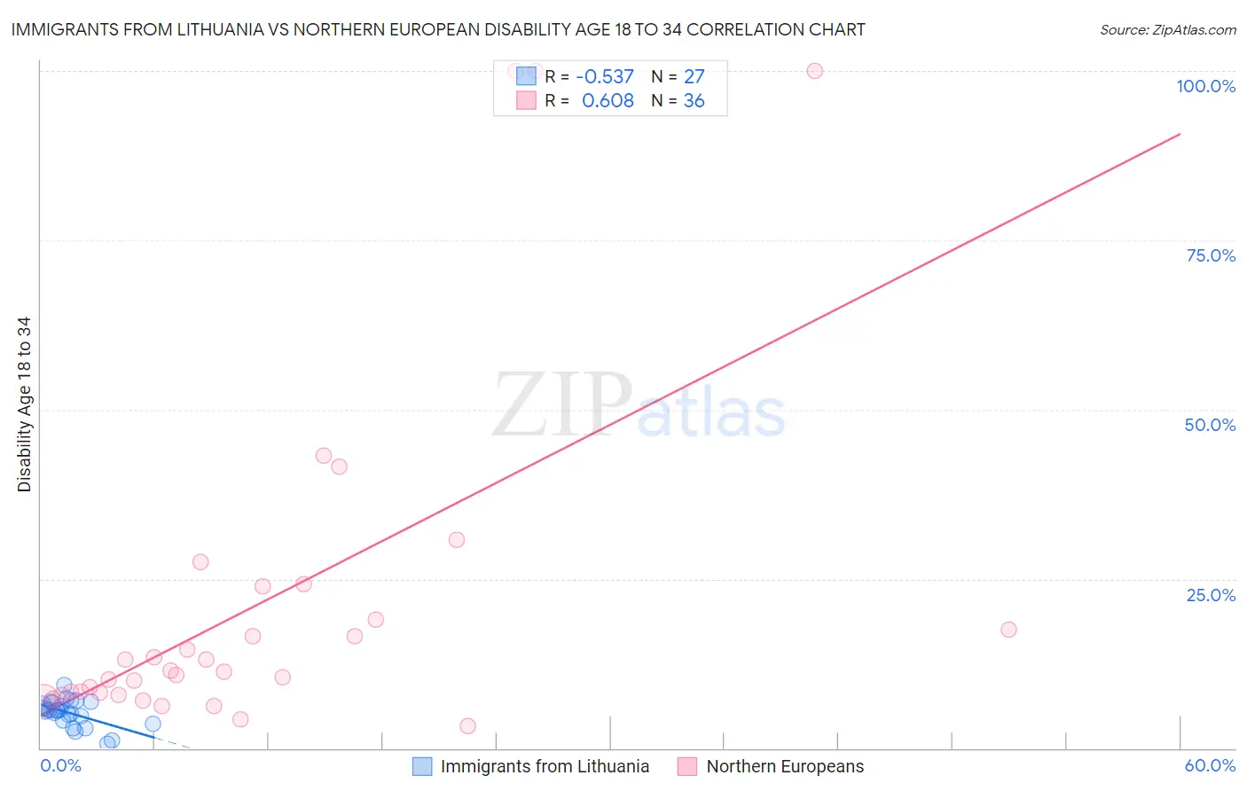 Immigrants from Lithuania vs Northern European Disability Age 18 to 34