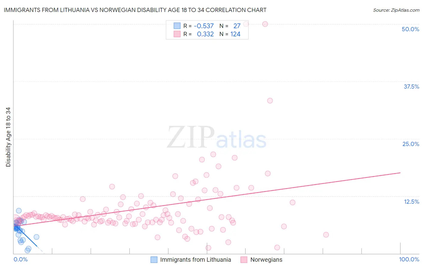 Immigrants from Lithuania vs Norwegian Disability Age 18 to 34