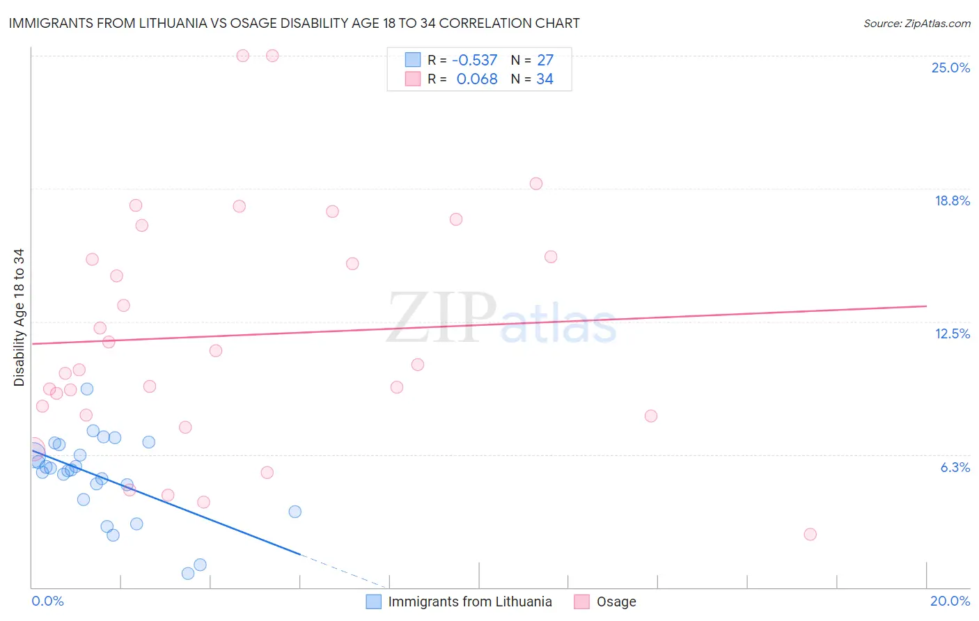 Immigrants from Lithuania vs Osage Disability Age 18 to 34