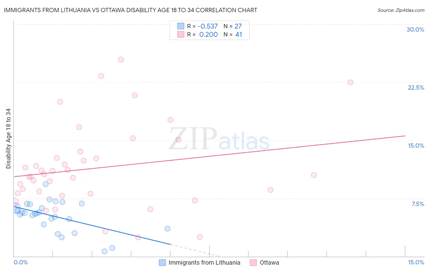 Immigrants from Lithuania vs Ottawa Disability Age 18 to 34