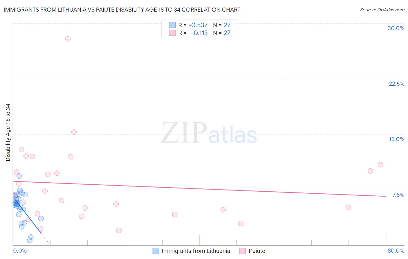 Immigrants from Lithuania vs Paiute Disability Age 18 to 34