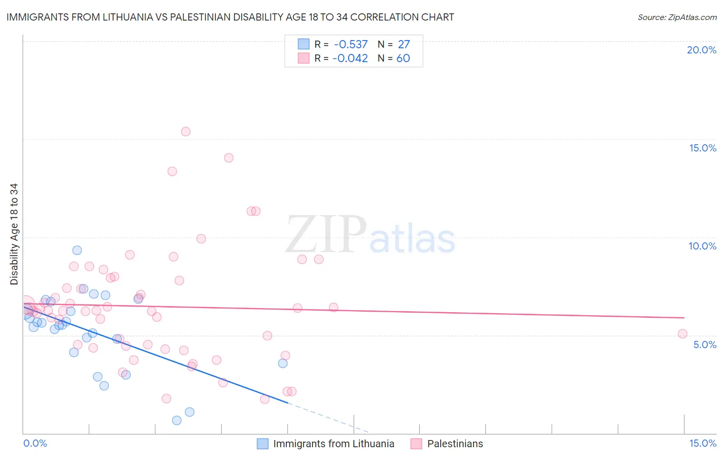 Immigrants from Lithuania vs Palestinian Disability Age 18 to 34