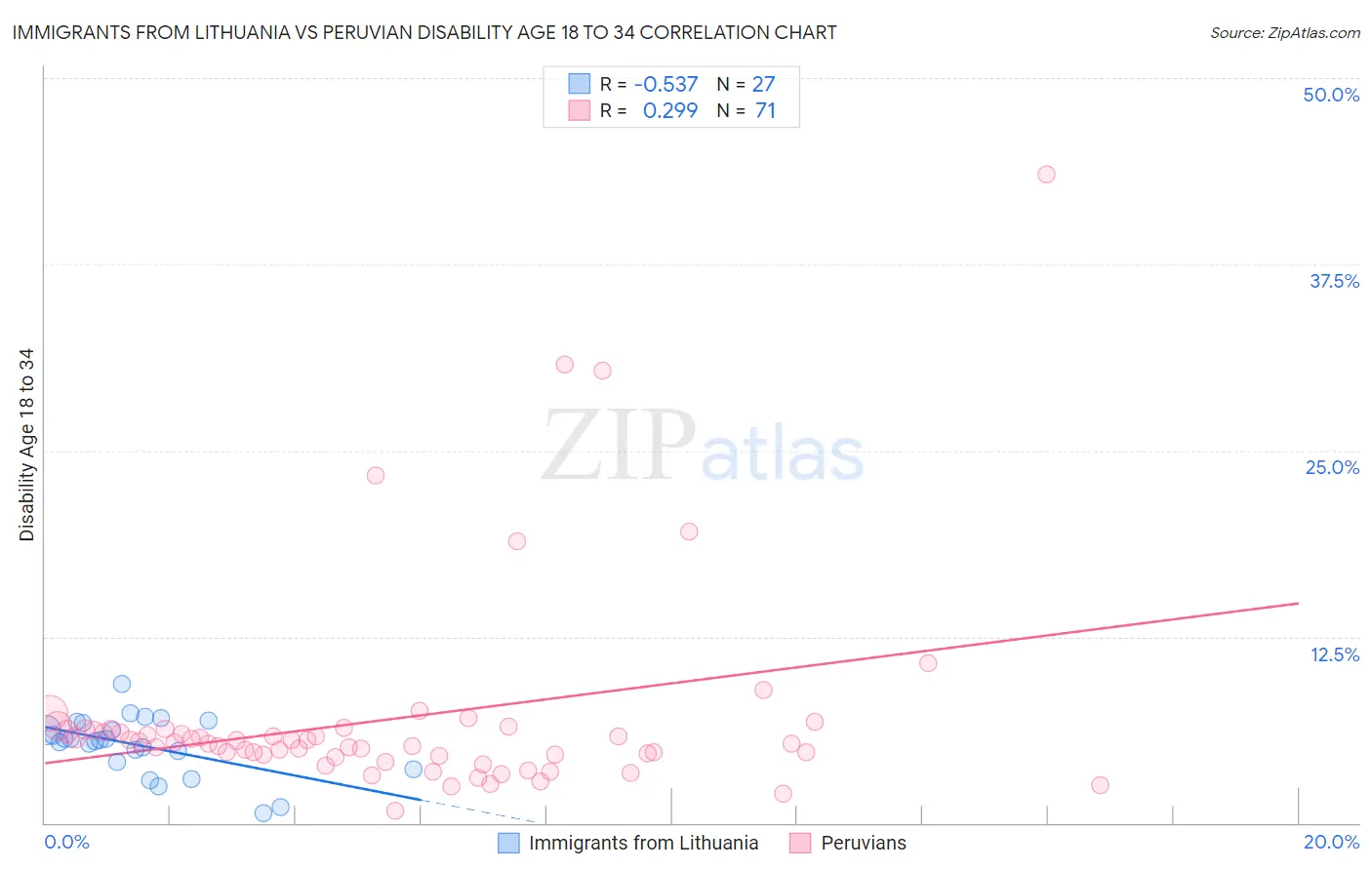 Immigrants from Lithuania vs Peruvian Disability Age 18 to 34
