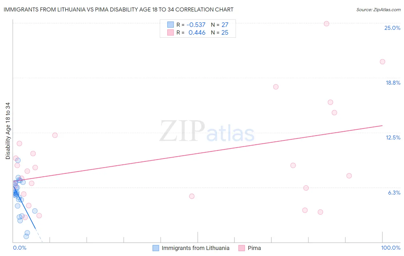 Immigrants from Lithuania vs Pima Disability Age 18 to 34