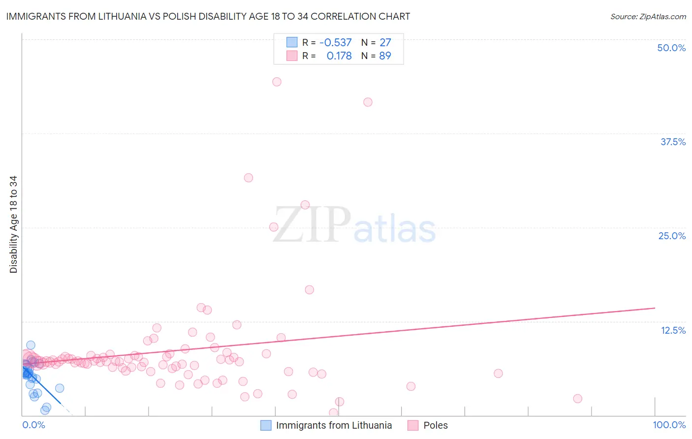 Immigrants from Lithuania vs Polish Disability Age 18 to 34