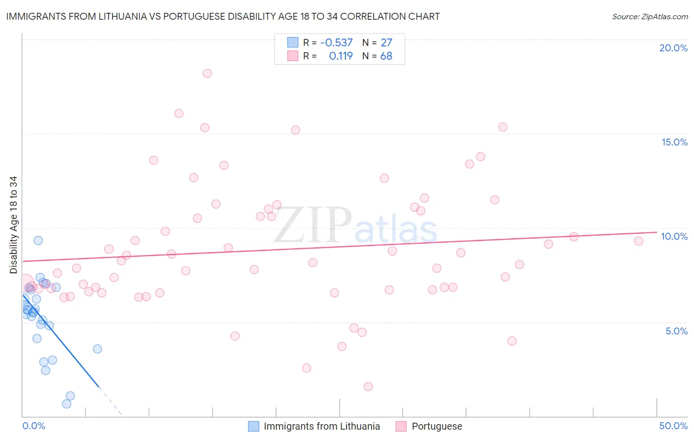 Immigrants from Lithuania vs Portuguese Disability Age 18 to 34