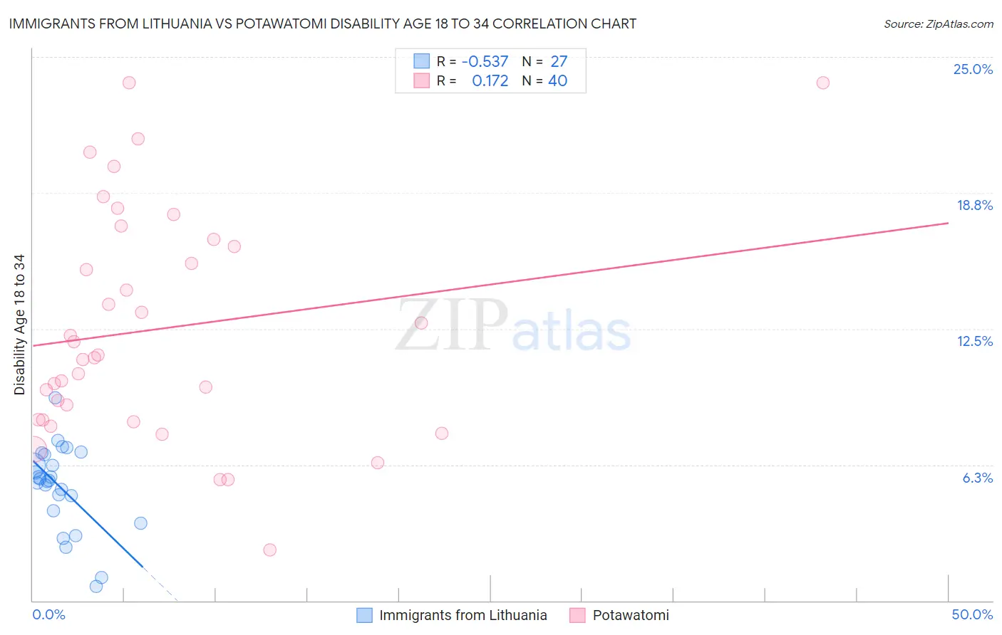 Immigrants from Lithuania vs Potawatomi Disability Age 18 to 34