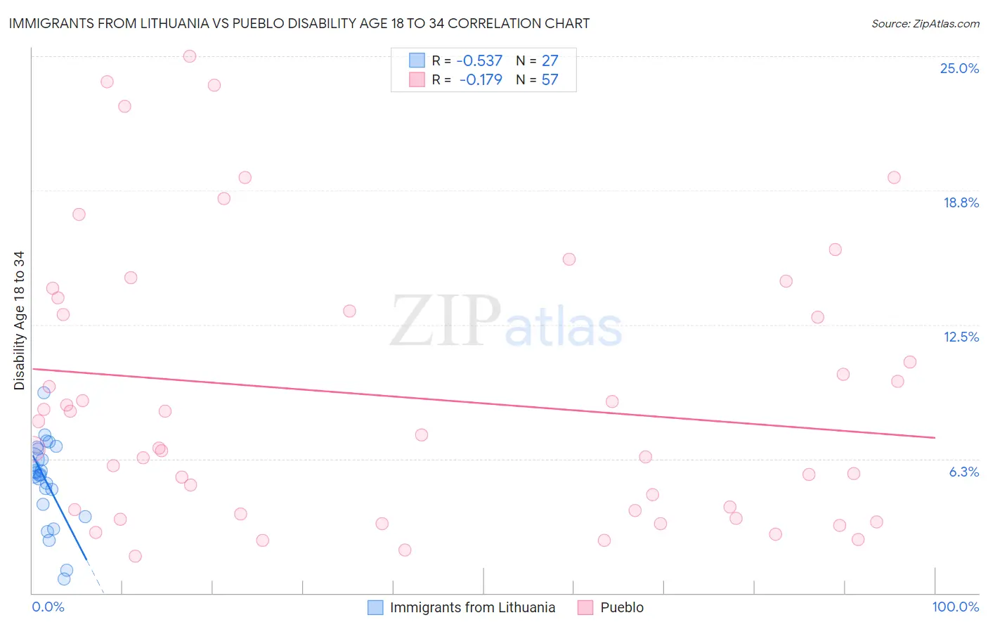 Immigrants from Lithuania vs Pueblo Disability Age 18 to 34